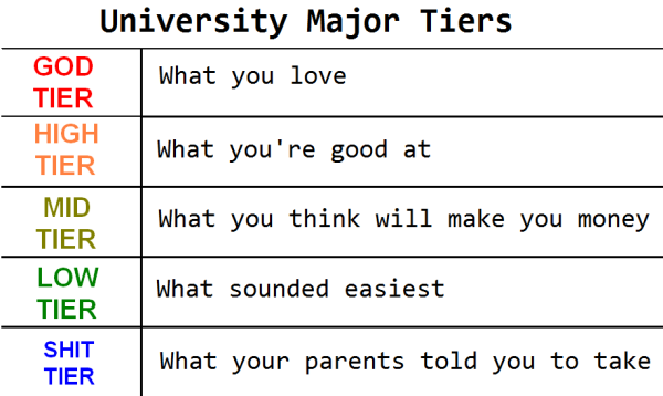 美国大学Major选择
