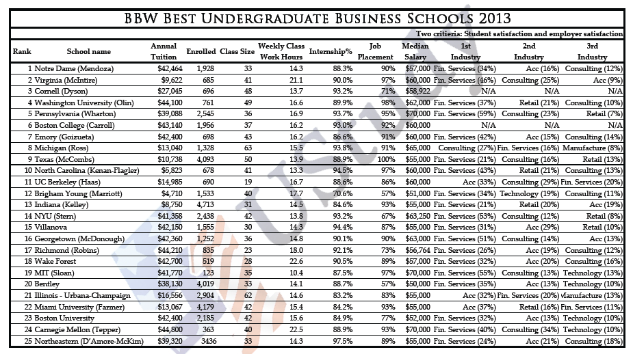 2013 Bloomberg Businessweek's Best Undergraduate Business Schools