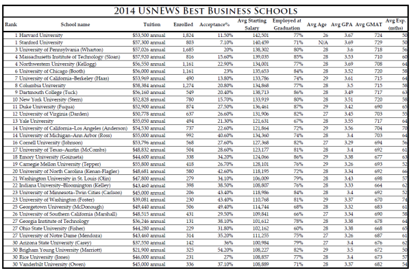 2014 USNEWS Best Business Schools