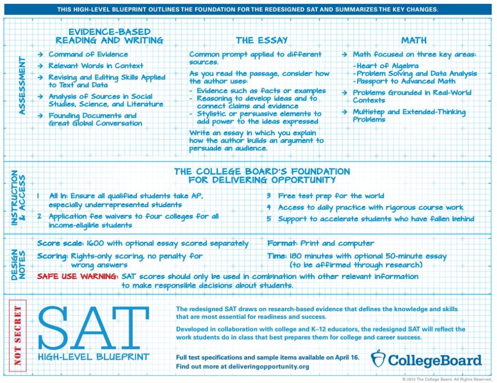 新SAT解析 - Official Blueprint