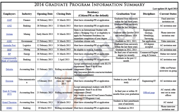 2014 Graduate Program Information Summary